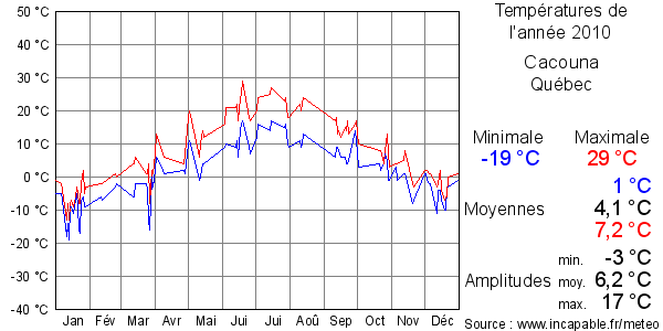 Températures de l'année 2010 pour Cacouna, Québec