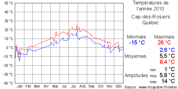 Températures de l'année 2010 pour Cap-des-Rosiers, Québec