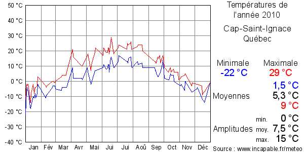 Températures de l'année 2010 pour Cap-Saint-Ignace, Québec