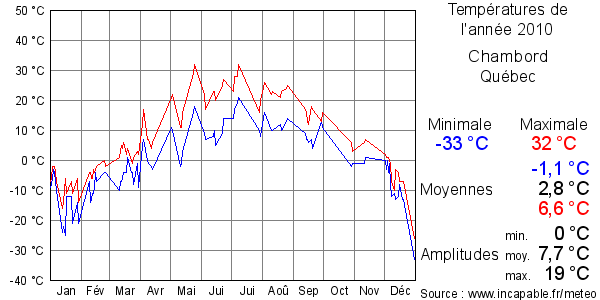 Températures de l'année 2010 pour Chambord, Québec