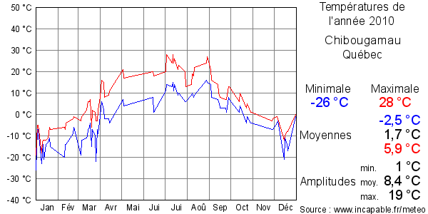 Températures de l'année 2010 pour Chibougamau, Québec