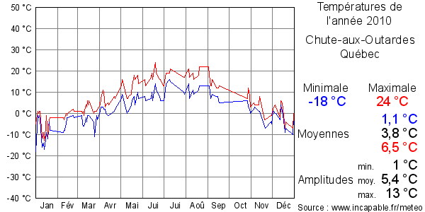Températures de l'année 2010 pour Chute-aux-Outardes, Québec