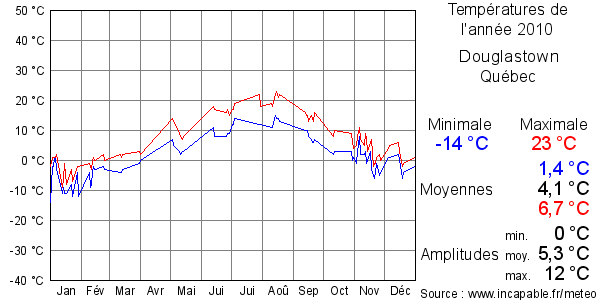 Températures de l'année 2010 pour Douglastown, Québec