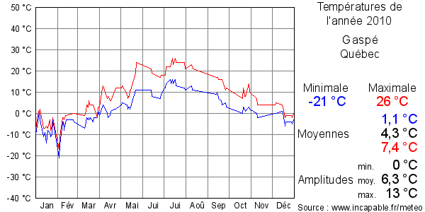 Températures de l'année 2010 pour Gaspé, Québec