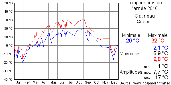 Températures de l'année 2010 pour Gatineau, Québec