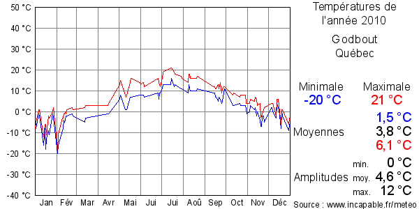 Températures de l'année 2010 pour Godbout, Québec