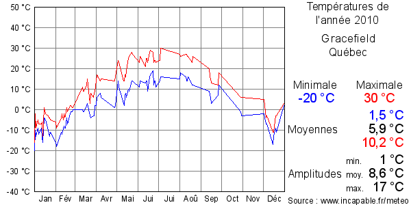 Températures de l'année 2010 pour Gracefield, Québec