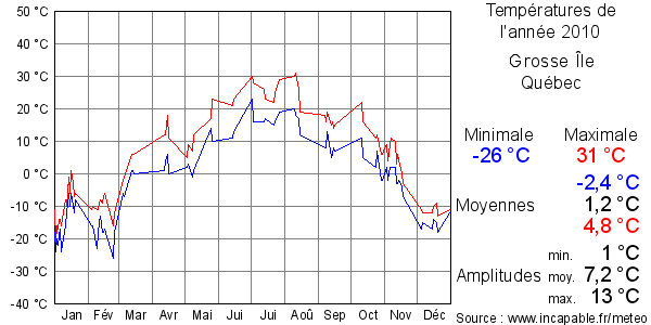 Températures de l'année 2010 pour Grosse Île, Québec