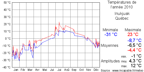 Températures de l'année 2010 pour Inukjuak, Québec
