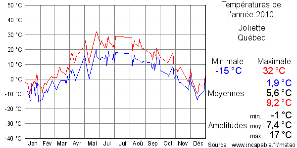 Températures de l'année 2010 pour Joliette, Québec