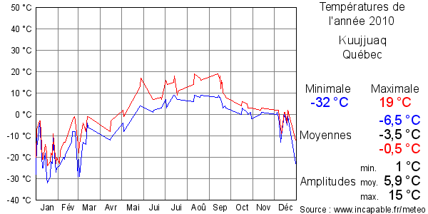 Températures de l'année 2010 pour Kuujjuaq, Québec