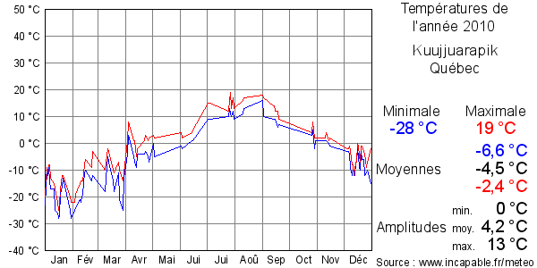 Températures de l'année 2010 pour Kuujjuarapik, Québec