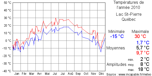 Températures de l'année 2010 pour Lac St-Pierre, Québec