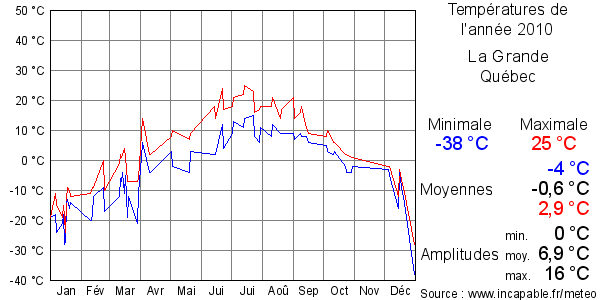 Températures de l'année 2010 pour La Grande, Québec