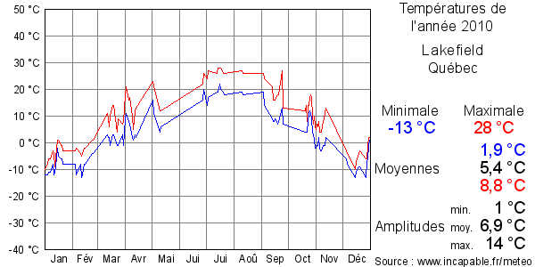 Températures de l'année 2010 pour Lakefield, Québec