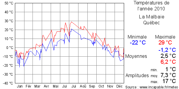 Températures de l'année 2010 pour La Malbaie, Québec