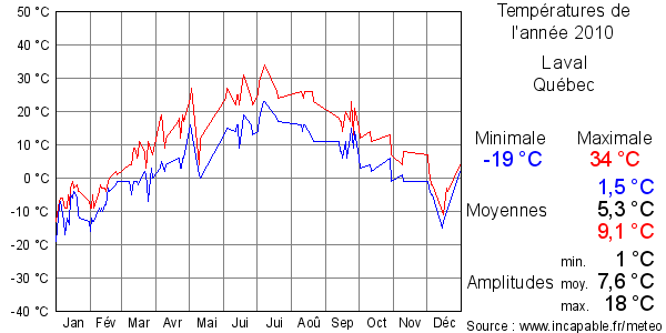 Températures de l'année 2010 pour Laval, Québec