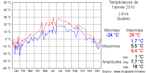 Températures de l'année 2010 pour Lévis, Québec