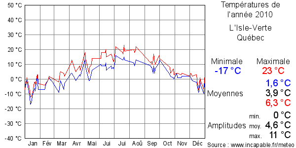 Températures de l'année 2010 pour L'Isle-Verte, Québec