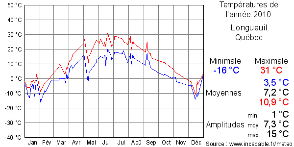 Températures de l'année 2010 pour Longueuil, Québec