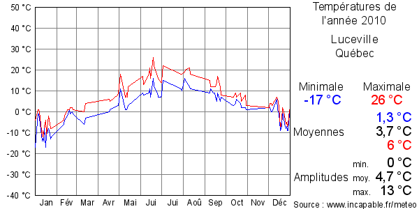 Températures de l'année 2010 pour Luceville, Québec