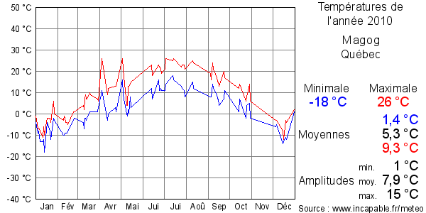 Températures de l'année 2010 pour Magog, Québec