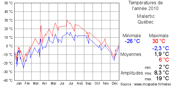 Températures de l'année 2010 pour Malartic, Québec