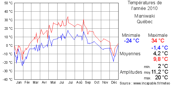 Températures de l'année 2010 pour Maniwaki, Québec
