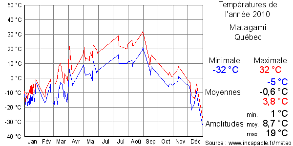 Températures de l'année 2010 pour Matagami, Québec