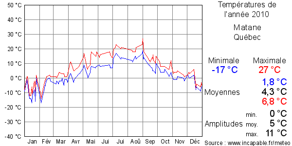 Températures de l'année 2010 pour Matane, Québec