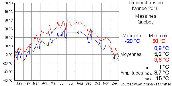 Températures de l'année 2010 pour Messines, Québec