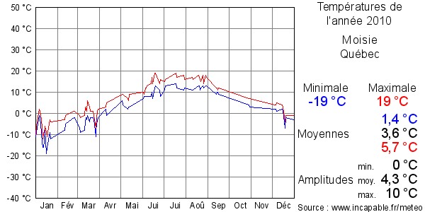 Températures de l'année 2010 pour Moisie, Québec