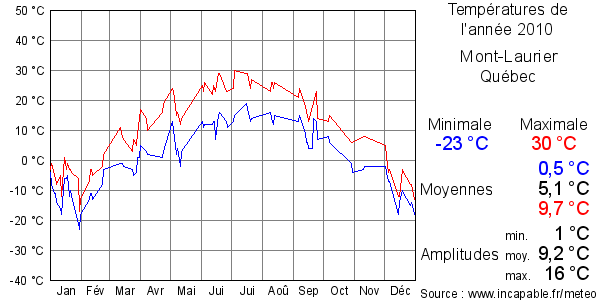 Températures de l'année 2010 pour Mont-Laurier, Québec