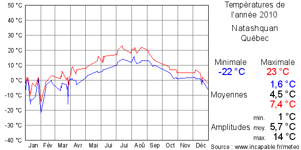 Températures de l'année 2010 pour Natashquan, Québec