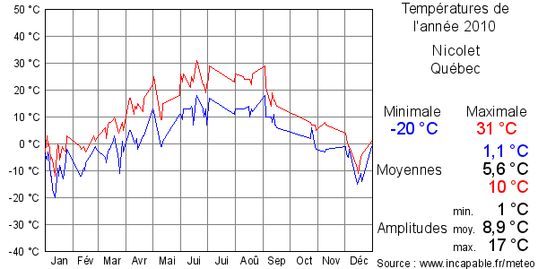 Températures de l'année 2010 pour Nicolet, Québec