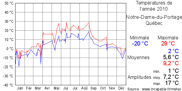 Températures de l'année 2010 pour Notre-Dame-du-Portage, Québec