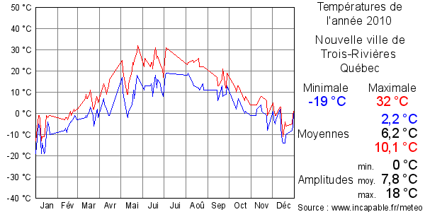 Températures de l'année 2010 pour Nouvelle ville de Trois-Rivières, Québec
