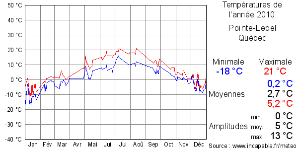 Températures de l'année 2010 pour Pointe-Lebel, Québec