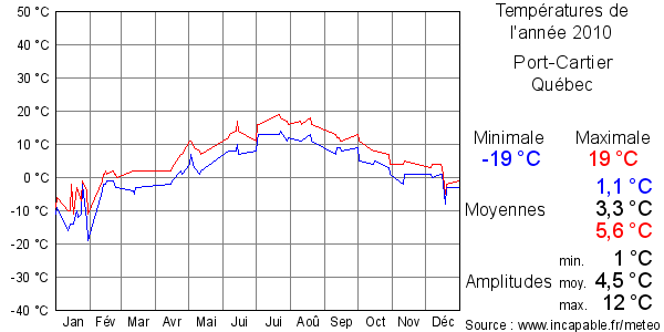 Températures de l'année 2010 pour Port-Cartier, Québec