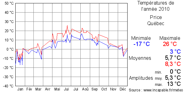 Températures de l'année 2010 pour Price, Québec