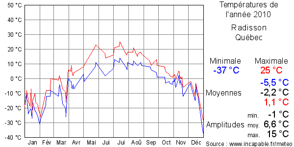 Températures de l'année 2010 pour Radisson, Québec