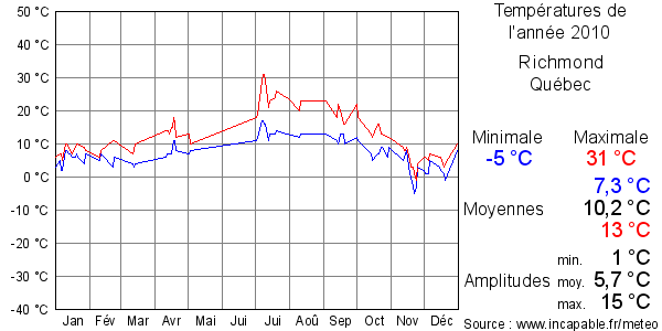 Températures de l'année 2010 pour Richmond, Québec