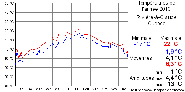 Températures de l'année 2010 pour Rivière-à-Claude, Québec
