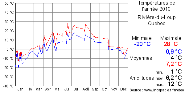 Températures de l'année 2010 pour Rivière-du-Loup, Québec