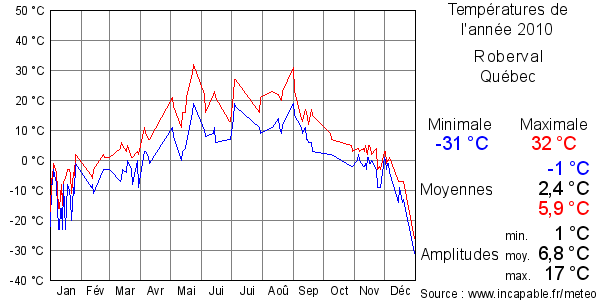 Températures de l'année 2010 pour Roberval, Québec