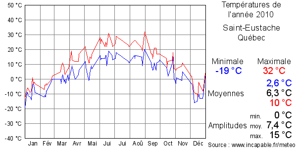 Températures de l'année 2010 pour Saint-Eustache, Québec