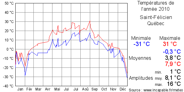 Températures de l'année 2010 pour Saint-Félicien, Québec