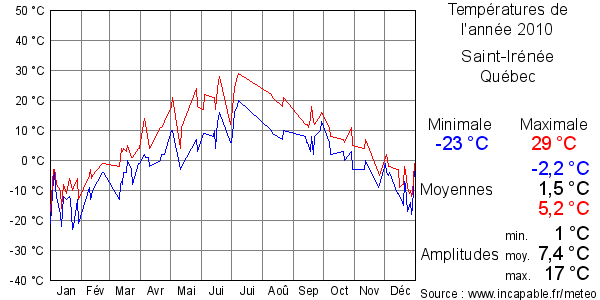 Températures de l'année 2010 pour Saint-Irénée, Québec