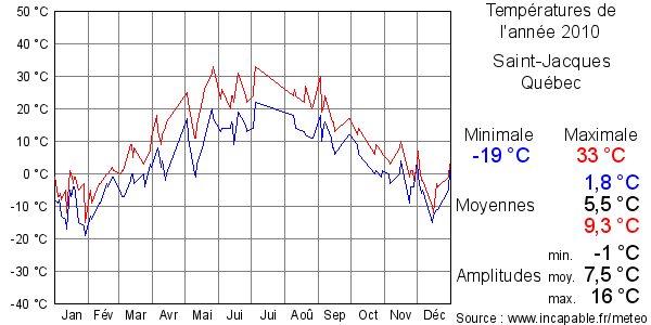 Températures de l'année 2010 pour Saint-Jacques, Québec