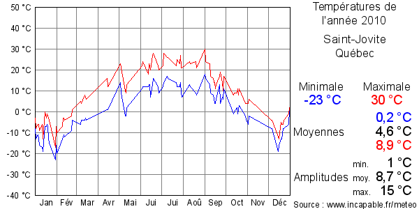 Températures de l'année 2010 pour Saint-Jovite, Québec
